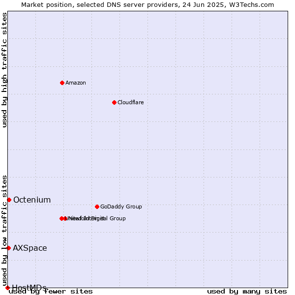 Market position of Octenium vs. AXSpace vs. HostMDs