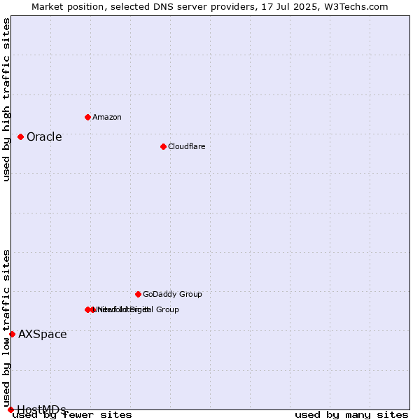 Market position of Oracle vs. AXSpace vs. HostMDs