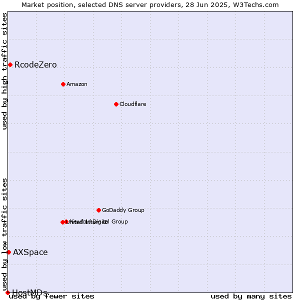 Market position of RcodeZero vs. AXSpace vs. HostMDs