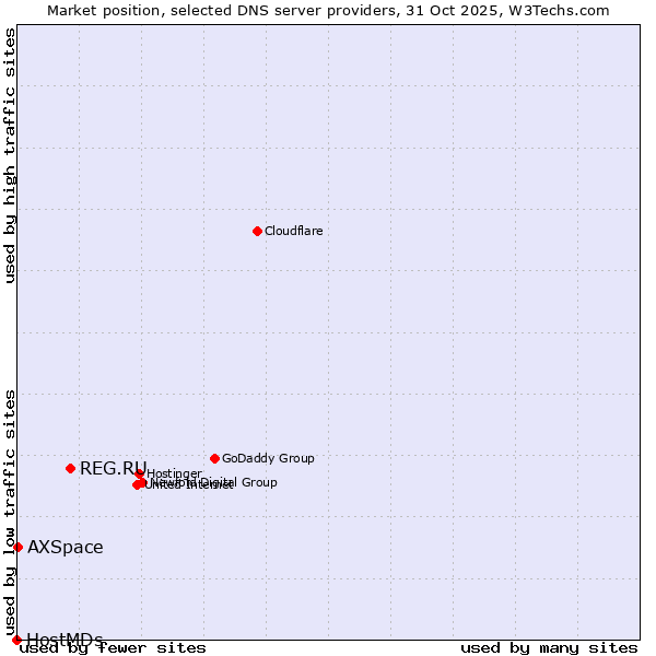 Market position of REG.RU vs. AXSpace vs. HostMDs