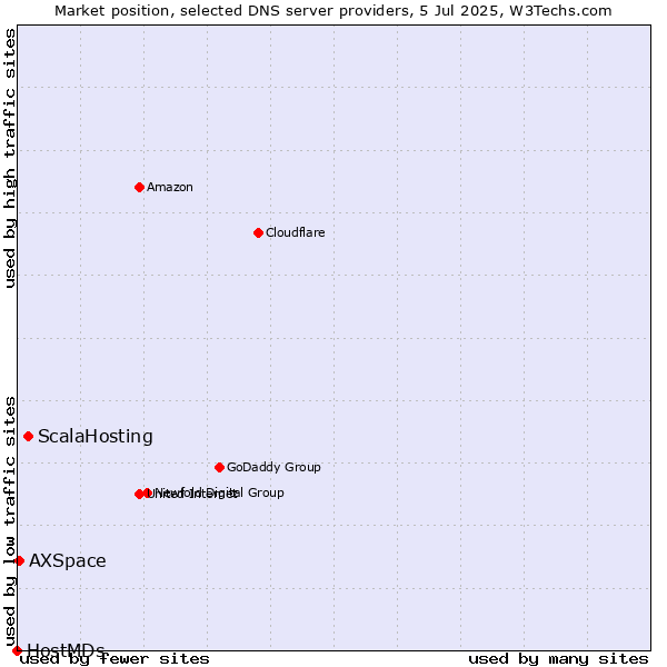 Market position of ScalaHosting vs. AXSpace vs. HostMDs
