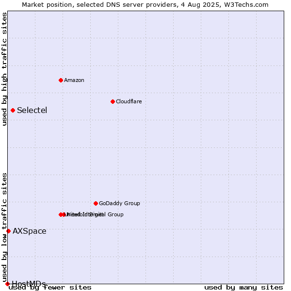 Market position of Selectel vs. AXSpace vs. HostMDs