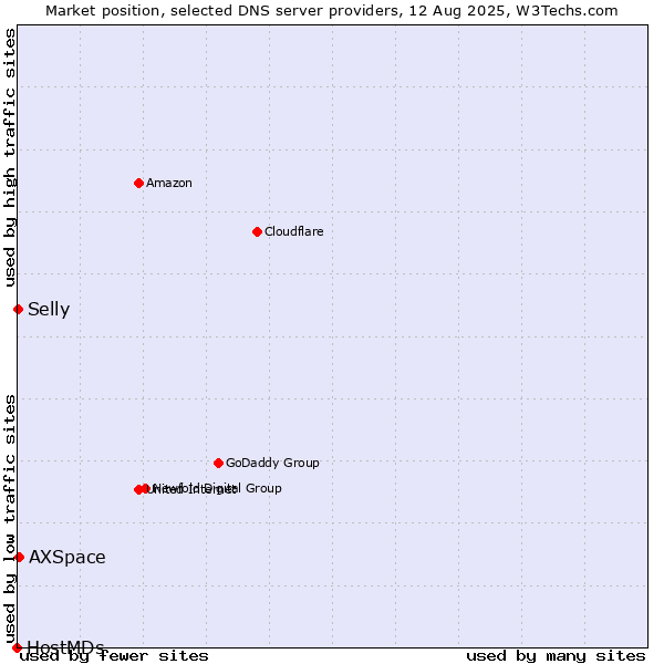 Market position of AXSpace vs. Selly vs. HostMDs