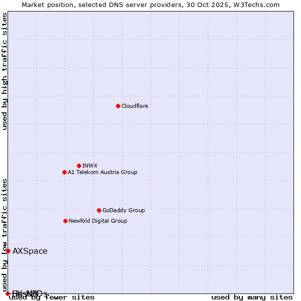 Market position of AXSpace vs. SK-NIC vs. HostMDs