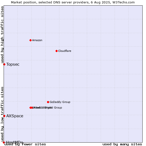 Market position of Topsec vs. AXSpace vs. HostMDs