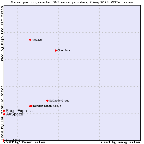 Market position of AXSpace vs. Shop-Express vs. HostMDs