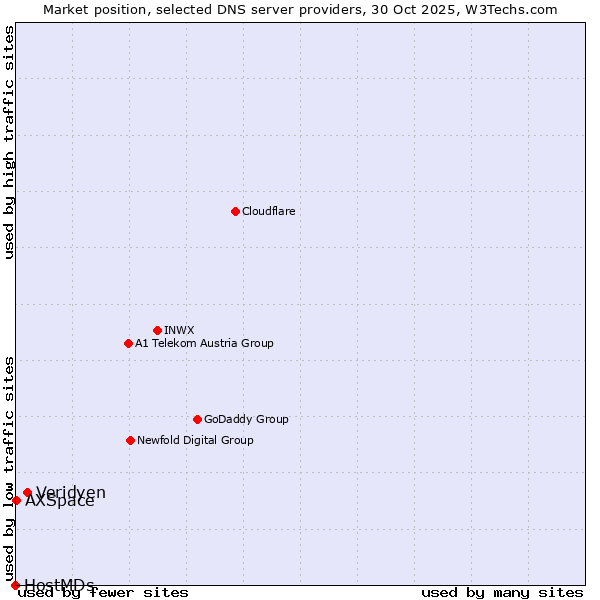 Market position of Veridyen vs. AXSpace vs. HostMDs