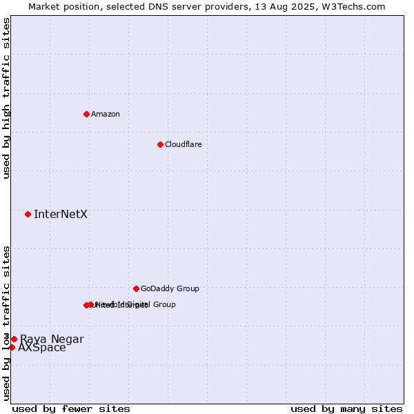 Market position of InterNetX vs. Raya Negar vs. AXSpace