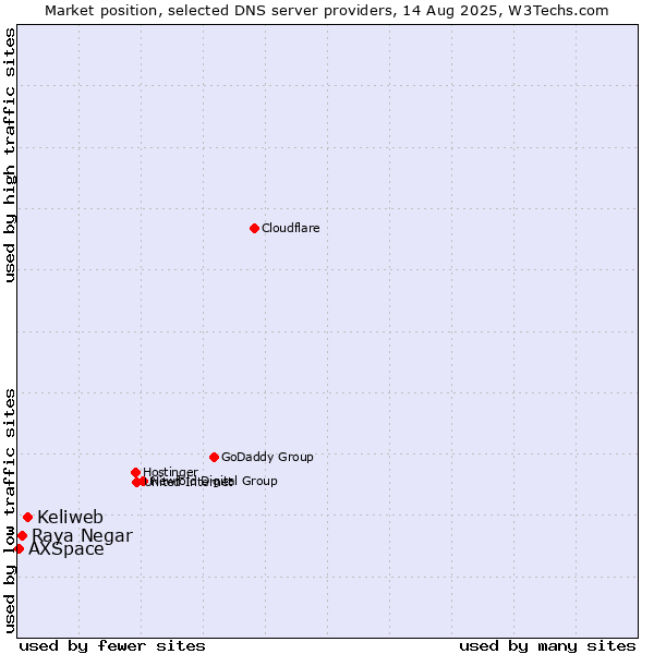 Market position of Keliweb vs. Raya Negar vs. AXSpace