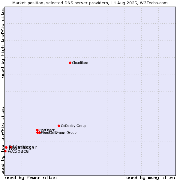 Market position of Vimexx vs. Raya Negar vs. AXSpace
