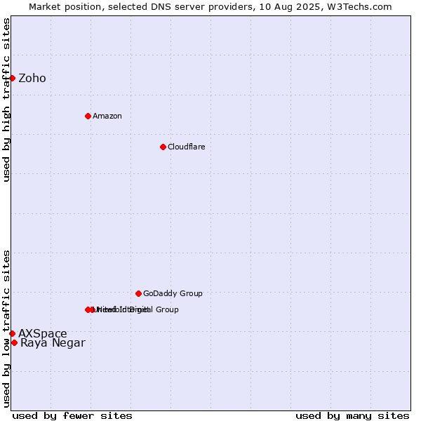 Market position of Raya Negar vs. Zoho vs. AXSpace