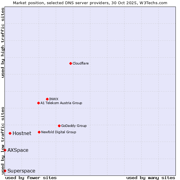 Market position of Hostnet vs. AXSpace vs. Superspace