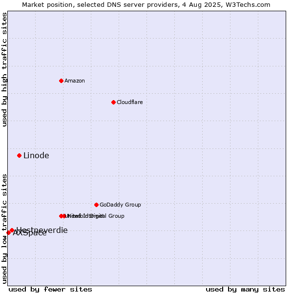 Market position of Linode vs. Hostneverdie vs. AXSpace