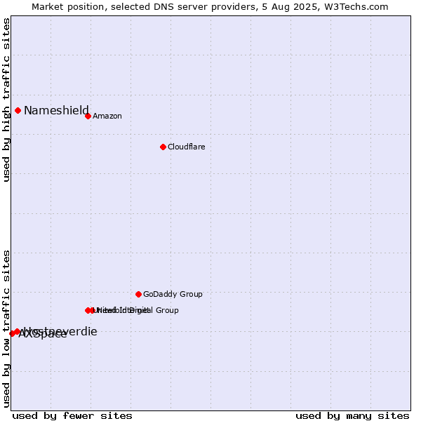 Market position of Nameshield vs. Hostneverdie vs. AXSpace