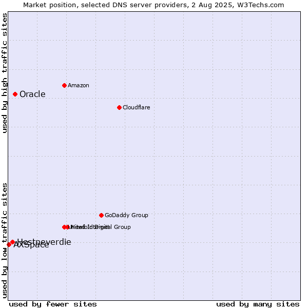 Market position of Oracle vs. Hostneverdie vs. AXSpace