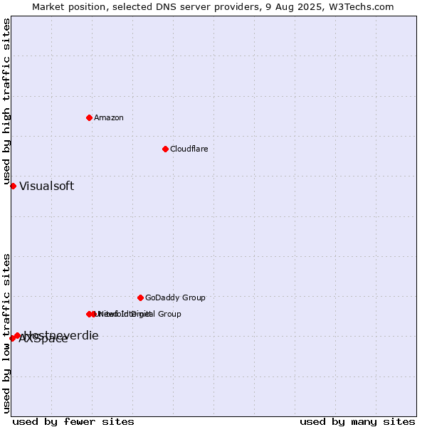 Market position of Hostneverdie vs. Visualsoft vs. AXSpace