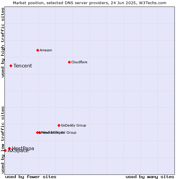 Market position of Tencent vs. HostPapa vs. AXSpace
