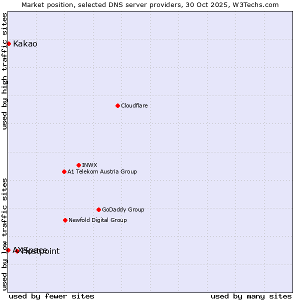 Market position of Hostpoint vs. Kakao vs. AXSpace