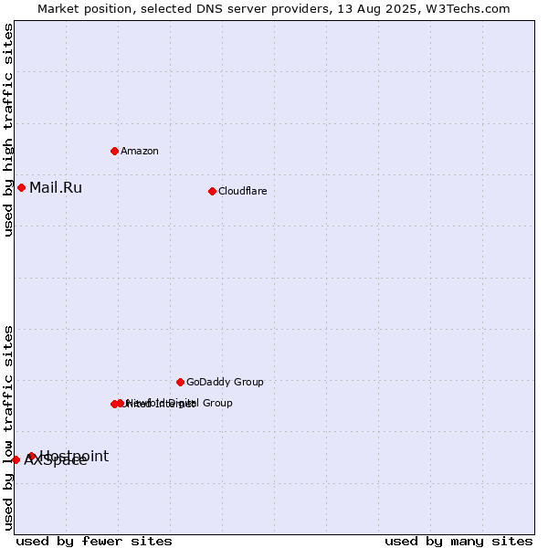 Market position of Hostpoint vs. Mail.Ru vs. AXSpace