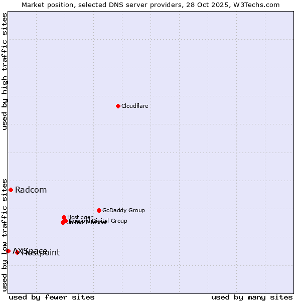 Market position of Hostpoint vs. Radcom vs. AXSpace