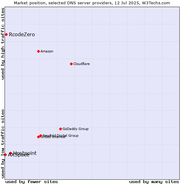 Market position of Hostpoint vs. RcodeZero vs. AXSpace