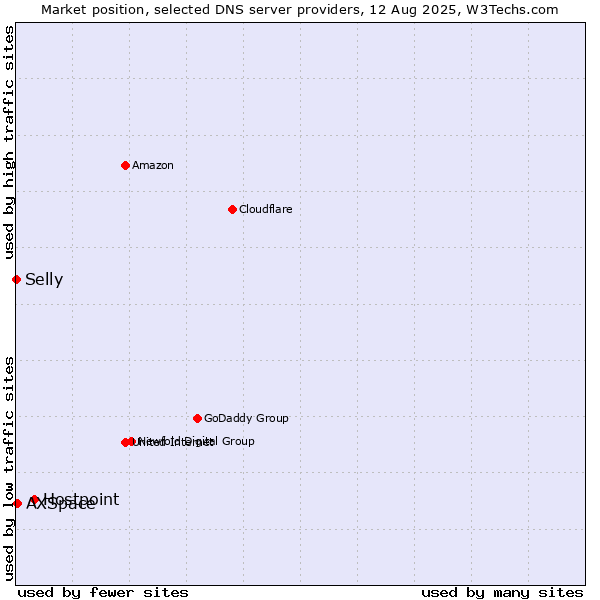 Market position of Hostpoint vs. AXSpace vs. Selly