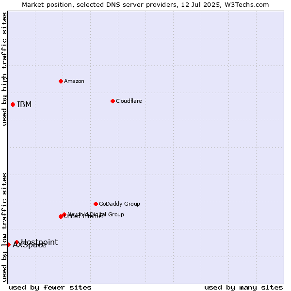 Market position of Hostpoint vs. IBM vs. AXSpace