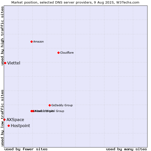 Market position of Hostpoint vs. Viettel vs. AXSpace