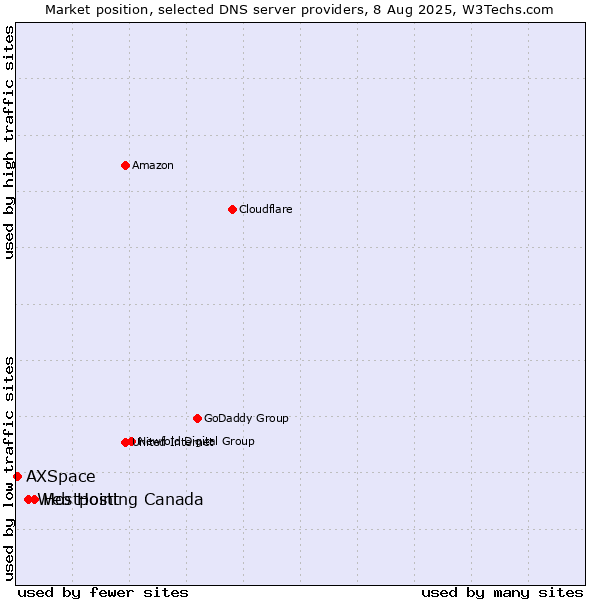 Market position of Hostpoint vs. Web Hosting Canada vs. AXSpace