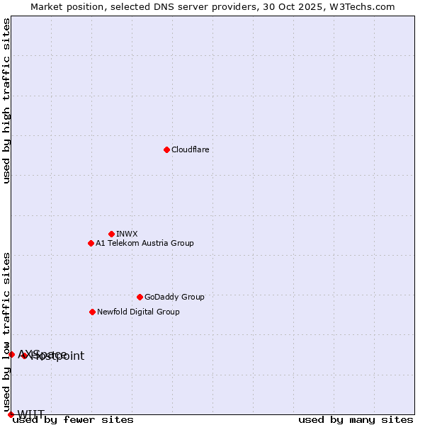 Market position of Hostpoint vs. AXSpace vs. WIIT