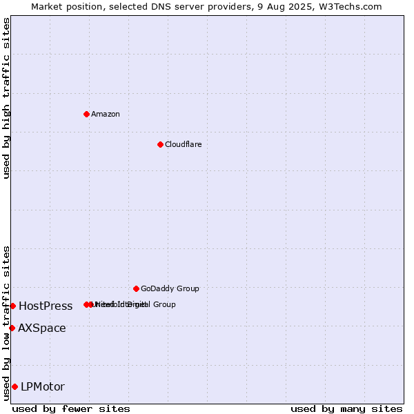 Market position of LPMotor vs. HostPress vs. AXSpace