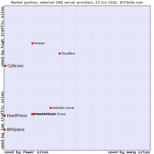Market position of Cellcom vs. HostPress vs. AXSpace