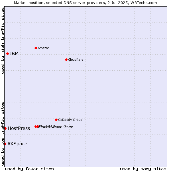 Market position of IBM vs. HostPress vs. AXSpace