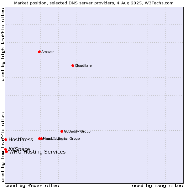 Market position of HostPress vs. WHG Hosting Services vs. AXSpace