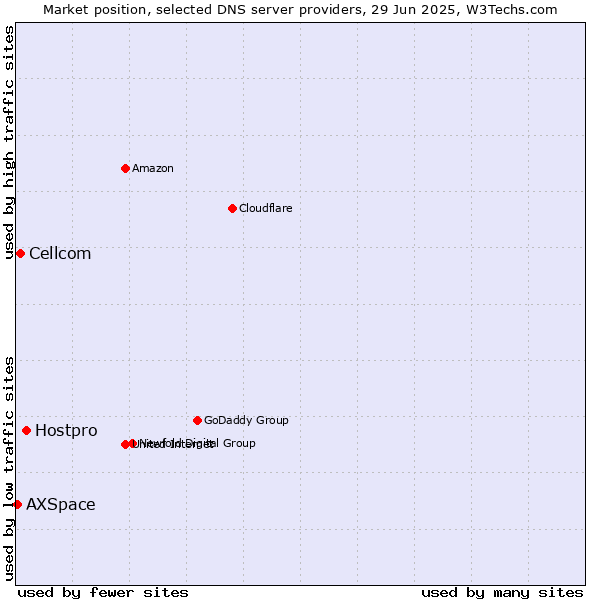 Market position of Hostpro vs. Cellcom vs. AXSpace