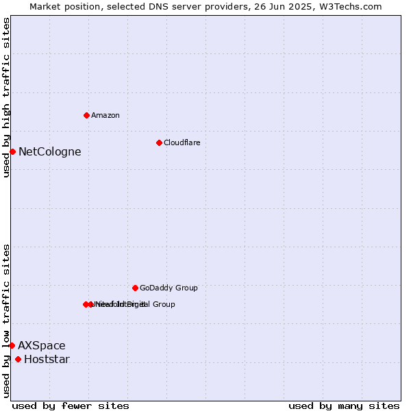 Market position of Hoststar vs. NetCologne vs. AXSpace