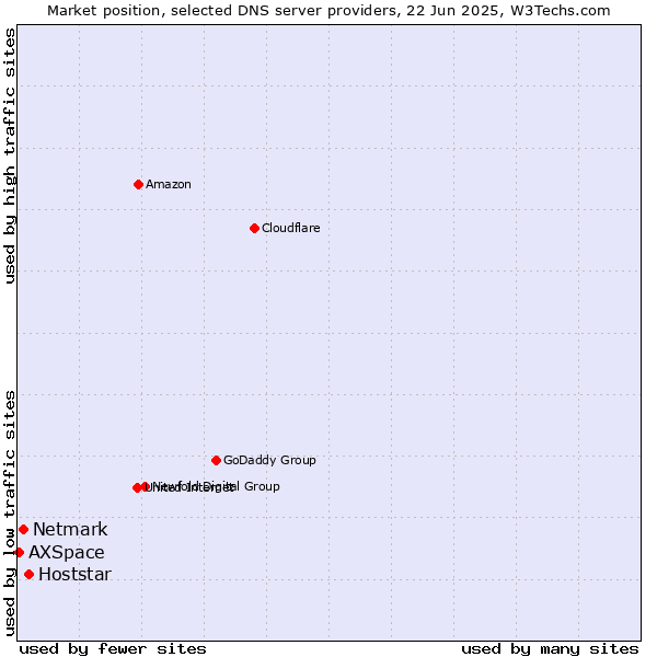 Market position of Hoststar vs. Netmark vs. AXSpace