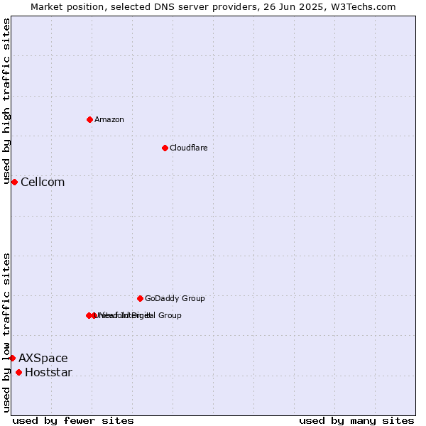 Market position of Hoststar vs. Cellcom vs. AXSpace