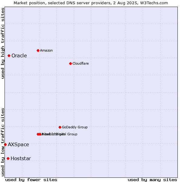 Market position of Oracle vs. Hoststar vs. AXSpace