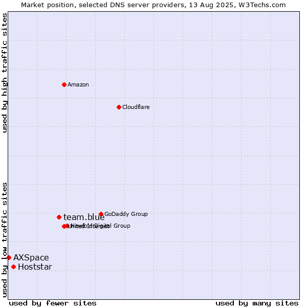 Market position of team.blue vs. Hoststar vs. AXSpace