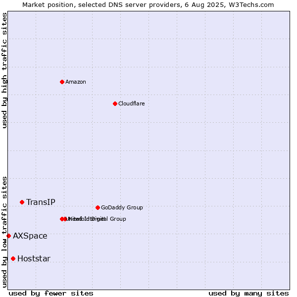 Market position of TransIP vs. Hoststar vs. AXSpace