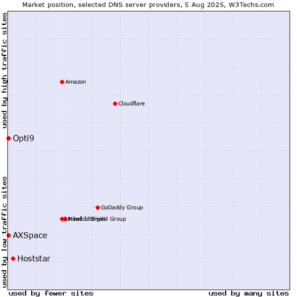 Market position of Hoststar vs. Opti9 vs. AXSpace