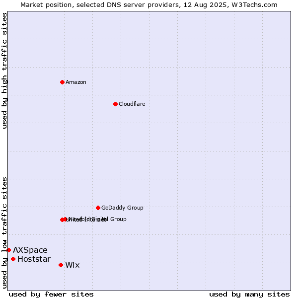 Market position of Wix vs. Hoststar vs. AXSpace