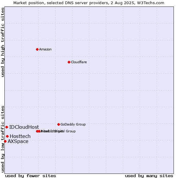 Market position of Hosttech vs. IDCloudHost vs. AXSpace