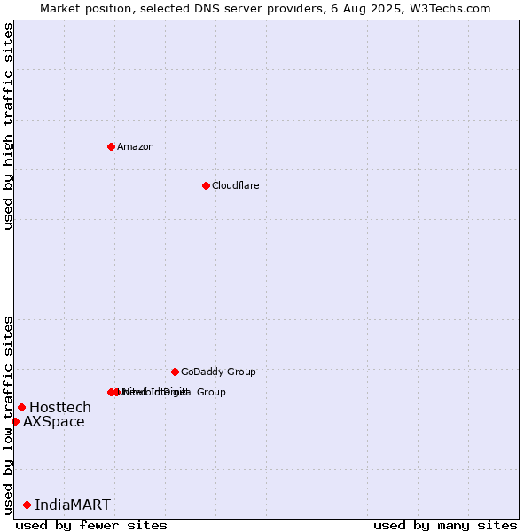 Market position of IndiaMART vs. Hosttech vs. AXSpace