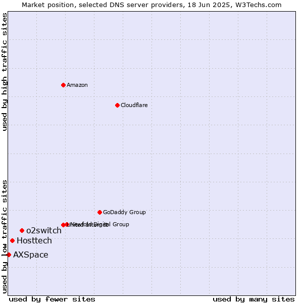 Market position of o2switch vs. Hosttech vs. AXSpace