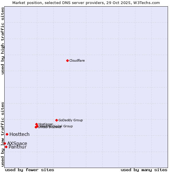 Market position of Hosttech vs. Panthur vs. AXSpace