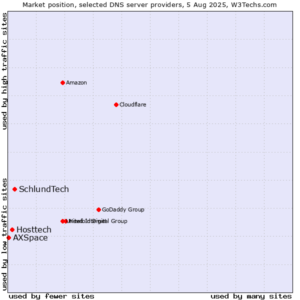 Market position of SchlundTech vs. Hosttech vs. AXSpace