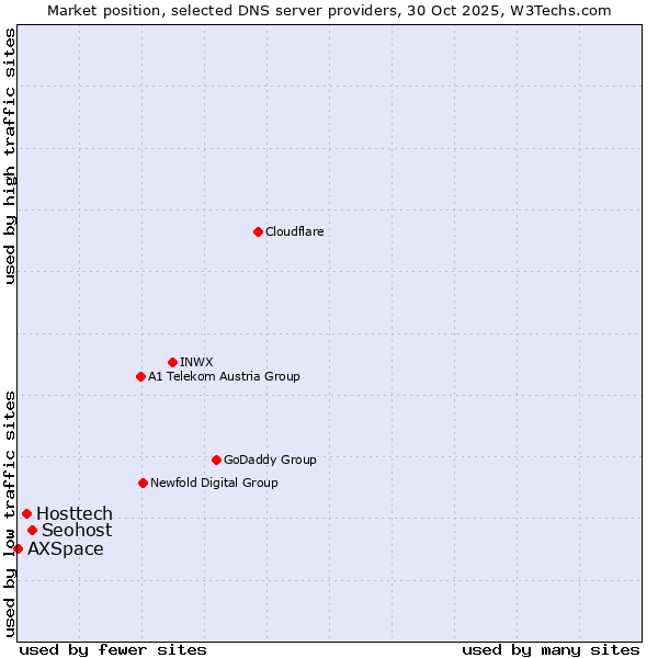 Market position of Seohost vs. Hosttech vs. AXSpace