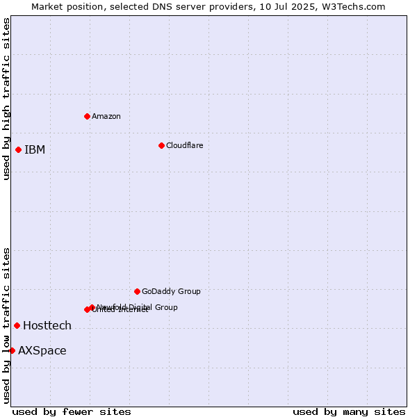 Market position of IBM vs. Hosttech vs. AXSpace